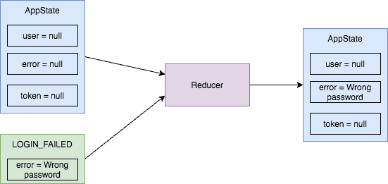 An example of how a reducer generates a new state for a login_failed action